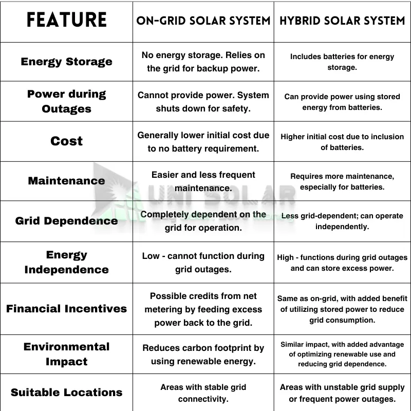 difference between on-grid and hybrid solar system 