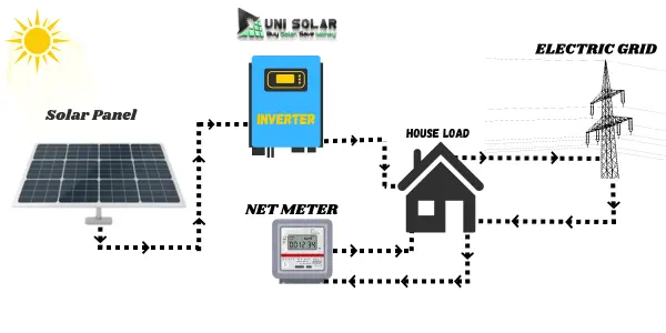 net metering process